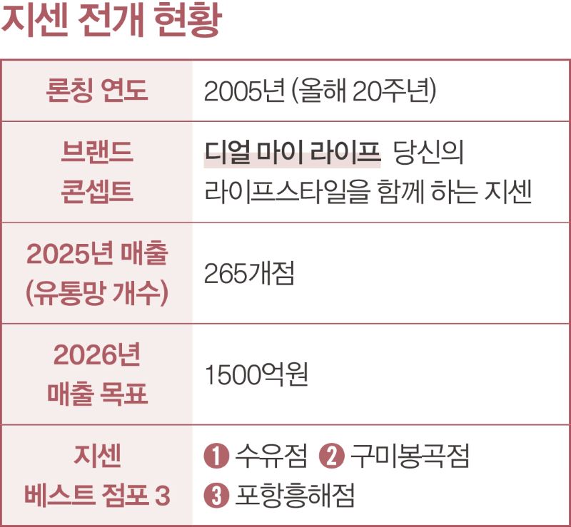 '5년 연속 성장' 지센, 다운에이징·수도권 확장으로 적중률↑ 1795-Image